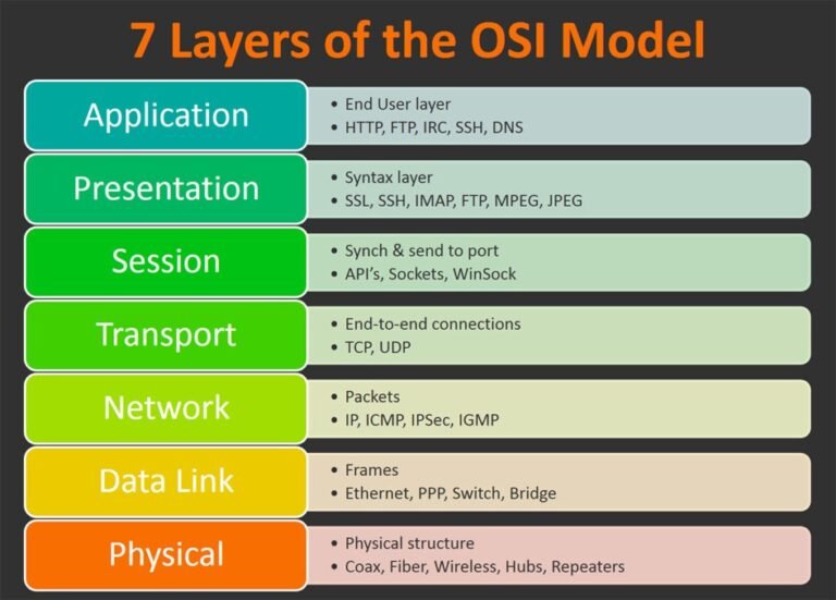 Computer Networks Cheatsheet – OSI Model, Protocols, Commands