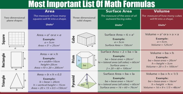 Engineering Mathematics Formula Sheet for All Semesters