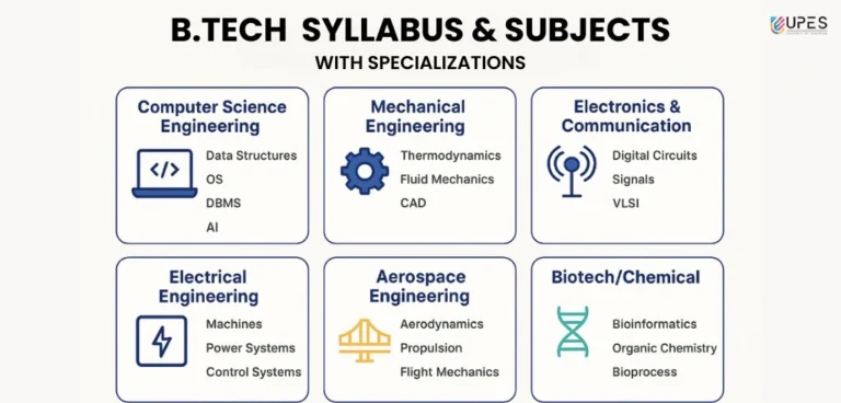 Semester-Wise BTech Study Plan