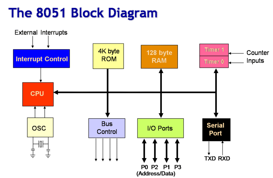 Microprocessor & Microcontroller Cheatsheet (8085 & 8051) – Quick ...