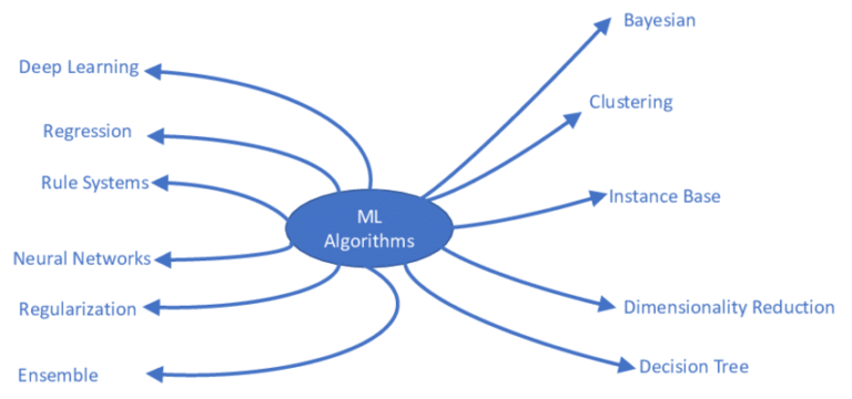 Machine Learning Cheatsheet (2025) – Algorithms, Metrics & Key Formulas ...